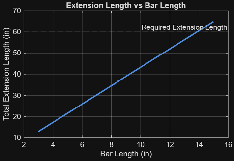 Senior design extension testing